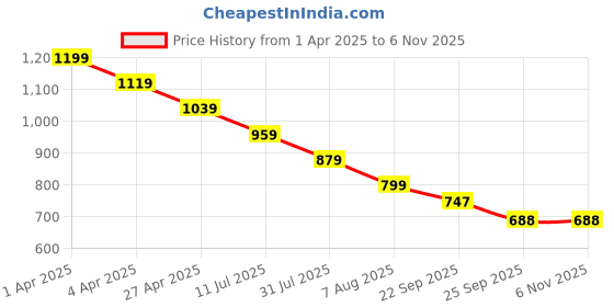 tatacliq.com U.S. Polo Assn. Boys Green Cotton Printed Shirt u.s. polo assn. Price History Graph from 1 Apr 2025 to 4 Nov 2025