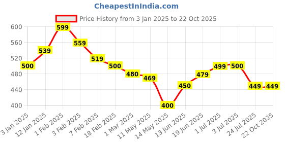 tatacliq.com U.S. Polo Assn. Boys Green Cotton Printed T-Shirt u.s. polo assn. Price History Graph from 3 Jan 2025 to 22 Oct 2025