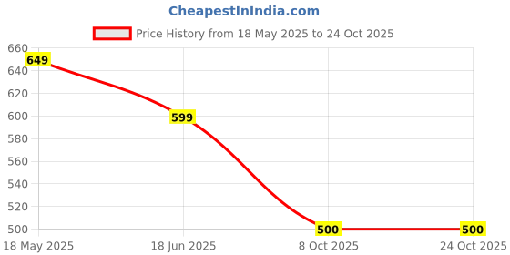 tatacliq.com U.S. Polo Assn. Boys Green Cotton Printed T-shirts u.s. polo assn. Price History Graph from 18 May 2025 to 22 Oct 2025