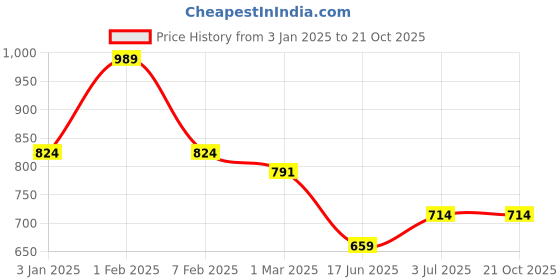 tatacliq.com U.S. Polo Assn. Boys Green Cotton Printed T-shirts u.s. polo assn. Price History Graph from 3 Jan 2025 to 20 Oct 2025