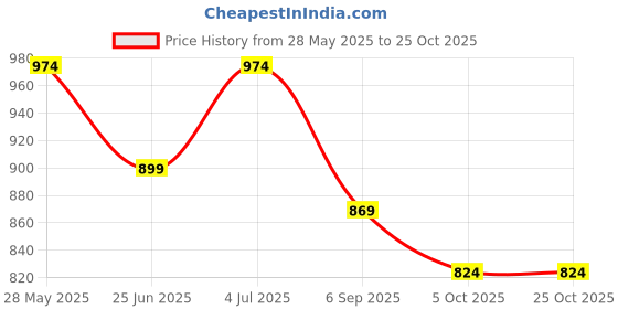 tatacliq.com U.S. Polo Assn. Boys Green Cotton Printed T-shirts u.s. polo assn. Price History Graph from 28 May 2025 to 24 Oct 2025