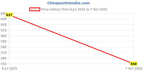 tatacliq.com U.S. Polo Assn. Boys Green Cotton Printed T-shirts u.s. polo assn. Price History Graph from 8 Jul 2025 to 7 Oct 2025