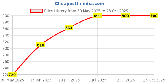 tatacliq.com U.S. Polo Assn. Boys Green Cotton Regular Fit Full Sleeves Shirt u.s. polo assn. Price History Graph from 30 May 2025 to 23 Oct 2025