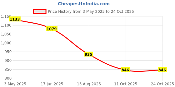 tatacliq.com U.S. Polo Assn. Boys Green Cotton Shirt u.s. polo assn. Price History Graph from 3 May 2025 to 22 Oct 2025