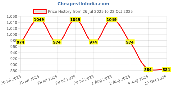 tatacliq.com U.S. Polo Assn. Boys Green Cotton Solid Full Sleeves Shirts u.s. polo assn. Price History Graph from 26 Jul 2025 to 22 Oct 2025