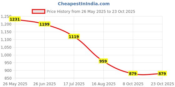 tatacliq.com U.S. Polo Assn. Boys Green Cotton Solid Joggers u.s. polo assn. Price History Graph from 26 May 2025 to 22 Oct 2025