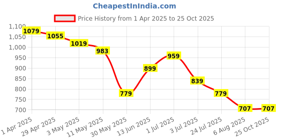 tatacliq.com U.S. Polo Assn. Boys Green Cotton Solid Polo T-Shirt u.s. polo assn. Price History Graph from 1 Apr 2025 to 24 Oct 2025