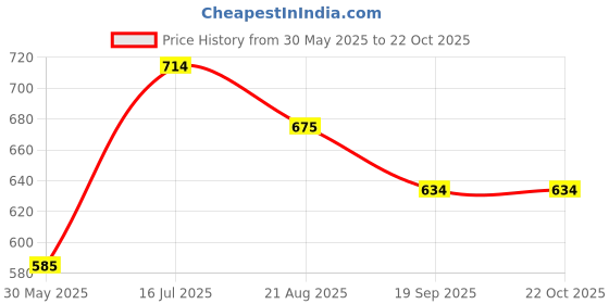 tatacliq.com U.S. Polo Assn. Boys Green Embroidered Shorts u.s. polo assn. Price History Graph from 30 May 2025 to 21 Oct 2025