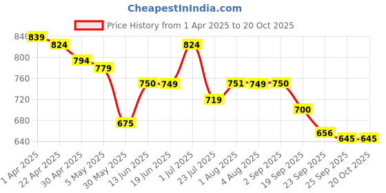 tatacliq.com U.S. Polo Assn. Boys Green Printed Full Sleeves Shirt u.s. polo assn. Price History Graph from 1 Apr 2025 to 20 Oct 2025