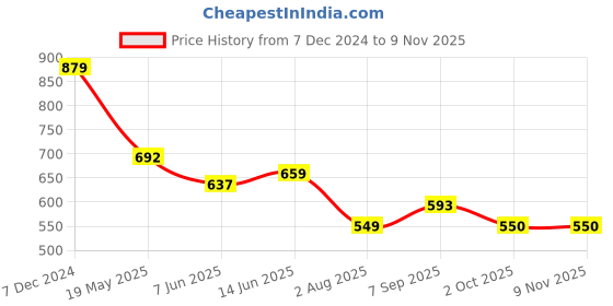 tatacliq.com U.S. Polo Assn. Boys Green Printed Full Sleeves T-Shirt u.s. polo assn. Price History Graph from 7 Dec 2024 to 8 Nov 2025