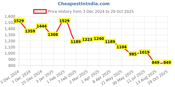 tatacliq.com U.S. Polo Assn. Boys Green Printed Polo T-Shirt u.s. polo assn. Price History Graph from 3 Dec 2024 to 28 Oct 2025