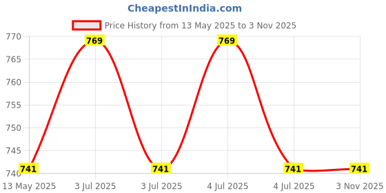 tatacliq.com U.S. Polo Assn. Boys Green Printed Polo T-Shirt u.s. polo assn. Price History Graph from 13 May 2025 to 2 Nov 2025