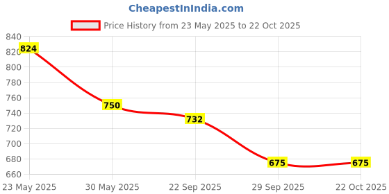 tatacliq.com U.S. Polo Assn. Boys Green Printed Polo T-Shirt u.s. polo assn. Price History Graph from 23 May 2025 to 21 Oct 2025
