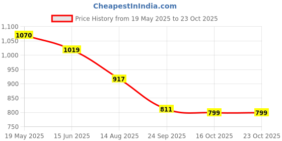 tatacliq.com U.S. Polo Assn. Boys Green Solid Cargo Joggers u.s. polo assn. Price History Graph from 19 May 2025 to 22 Oct 2025