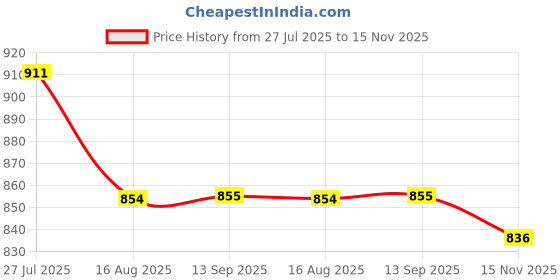 tatacliq.com U.S. Polo Assn. Boys Green Solid Joggers u.s. polo assn. Price History Graph from 27 Jul 2025 to 15 Nov 2025