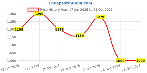 tatacliq.com U.S. Polo Assn. Boys Grey Cotton Printed Shirt u.s. polo assn. Price History Graph from 17 Jun 2025 to 21 Oct 2025