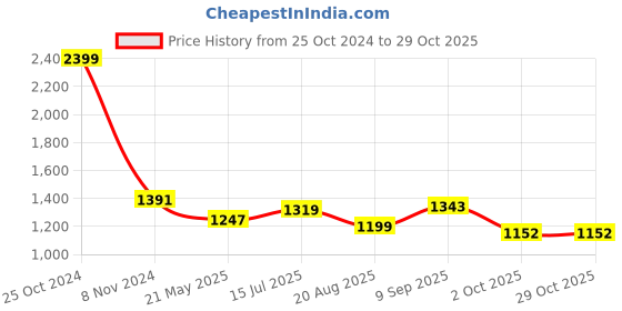 tatacliq.com U.S. Polo Assn. Boys Grey Logo Jeans u.s. polo assn. Price History Graph from 25 Oct 2024 to 28 Oct 2025
