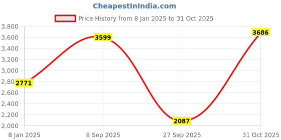 tatacliq.com U.S. Polo Assn. Boys Khaki Cotton Textured Full Sleeves Summer Jacket u.s. polo assn. Price History Graph from 8 Jan 2025 to 31 Oct 2025