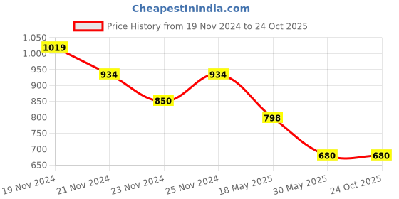 tatacliq.com U.S. Polo Assn. Boys Light Blue Color Block Full Sleeves Shirt u.s. polo assn. Price History Graph from 19 Nov 2024 to 23 Oct 2025
