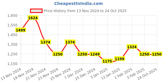 tatacliq.com U.S. Polo Assn. Boys Light Blue Solid Jeans u.s. polo assn. Price History Graph from 13 Nov 2024 to 22 Oct 2025