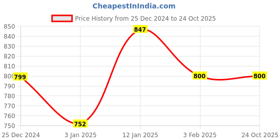 tatacliq.com U.S. Polo Assn. Boys Light Brown Printed Full Sleeves Shirt u.s. polo assn. Price History Graph from 25 Dec 2024 to 23 Oct 2025