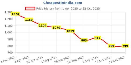 tatacliq.com U.S. Polo Assn. Boys Light Brown Printed Joggers u.s. polo assn. Price History Graph from 1 Apr 2025 to 21 Oct 2025