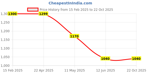 tatacliq.com U.S. Polo Assn. Boys Light Brown Solid Jeans u.s. polo assn. Price History Graph from 15 Feb 2025 to 21 Oct 2025