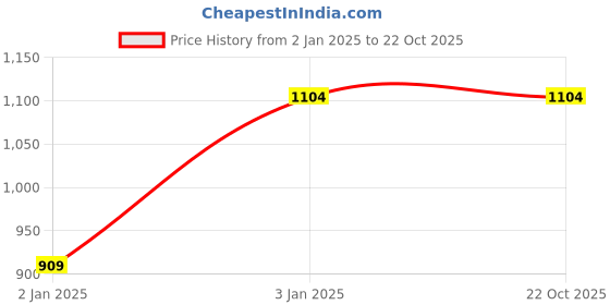 tatacliq.com U.S. Polo Assn. Boys Light Green Printed Polo T-Shirt u.s. polo assn. Price History Graph from 2 Jan 2025 to 22 Oct 2025