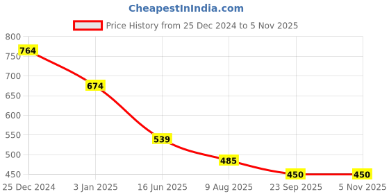 tatacliq.com U.S. Polo Assn. Boys Light Yellow Printed T-Shirt u.s. polo assn. Price History Graph from 25 Dec 2024 to 2 Nov 2025
