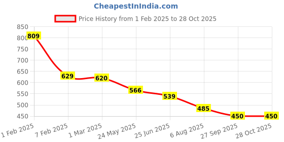 tatacliq.com U.S. Polo Assn. Boys Light Yellow Printed T-Shirt u.s. polo assn. Price History Graph from 1 Feb 2025 to 28 Oct 2025