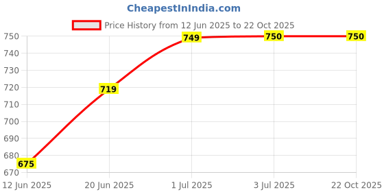 tatacliq.com U.S. Polo Assn. Boys Lime Green Cotton Printed Polo T-Shirt u.s. polo assn. Price History Graph from 12 Jun 2025 to 21 Oct 2025