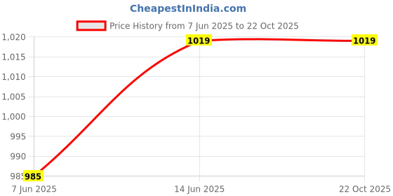 tatacliq.com U.S. Polo Assn. Boys Maroon Cotton Printed Polo Shirt u.s. polo assn. Price History Graph from 7 Jun 2025 to 22 Oct 2025