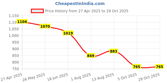 tatacliq.com U.S. Polo Assn. Boys Maroon Cotton Solid Full Sleeves Shirts u.s. polo assn. Price History Graph from 27 Apr 2025 to 28 Oct 2025