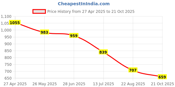 tatacliq.com U.S. Polo Assn. Boys Maroon Cotton Solid Polo T-Shirt u.s. polo assn. Price History Graph from 27 Apr 2025 to 21 Oct 2025