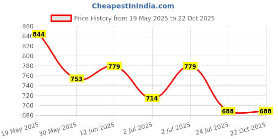 tatacliq.com U.S. Polo Assn. Boys Maroon Cotton Striped T-Shirt u.s. polo assn. Price History Graph from 19 May 2025 to 22 Oct 2025