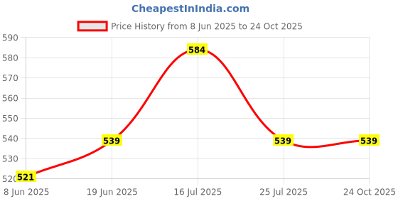 tatacliq.com U.S. Polo Assn. Boys Maroon Printed Full Sleeves T-Shirt u.s. polo assn. Price History Graph from 8 Jun 2025 to 23 Oct 2025
