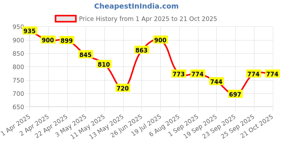 tatacliq.com U.S. Polo Assn. Boys Maroon Printed Shirt u.s. polo assn. Price History Graph from 1 Apr 2025 to 21 Oct 2025
