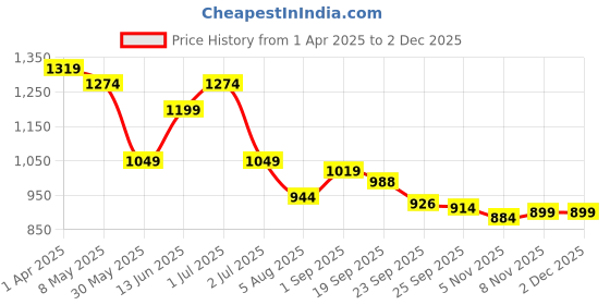tatacliq.com U.S. Polo Assn. Boys Multi Cotton Color Block Pattern Polo T-Shirt u.s. polo assn. Price History Graph from 1 Apr 2025 to 2 Dec 2025