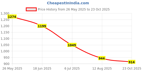 tatacliq.com U.S. Polo Assn. Boys Multi Cotton Color Block Pattern Polo T-Shirt u.s. polo assn. Price History Graph from 26 May 2025 to 23 Oct 2025