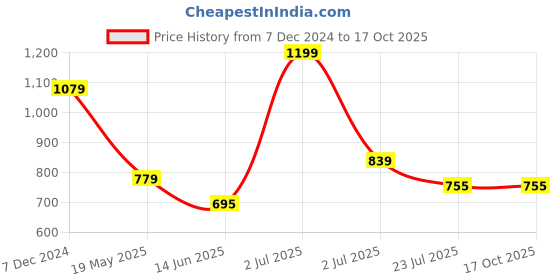 tatacliq.com U.S. Polo Assn. Boys Multicolor Color Block T-Shirt u.s. polo assn. Price History Graph from 7 Dec 2024 to 17 Oct 2025