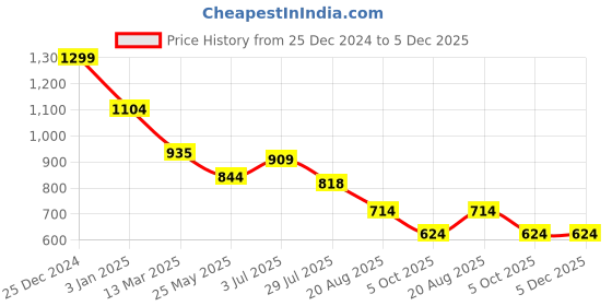 tatacliq.com U.S. Polo Assn. Boys Multicolor Color Block T-Shirt u.s. polo assn. Price History Graph from 25 Dec 2024 to 5 Dec 2025