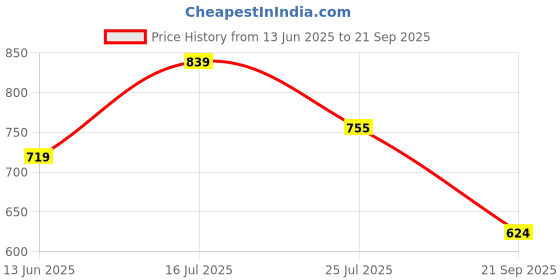 tatacliq.com U.S. Polo Assn. Boys Multicolor Color Block T-Shirt u.s. polo assn. Price History Graph from 13 Jun 2025 to 21 Sep 2025