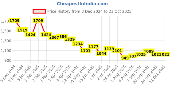 tatacliq.com U.S. Polo Assn. Boys Multicolor Cotton Checks Full Sleeves Shirts u.s. polo assn. Price History Graph from 3 Dec 2024 to 21 Oct 2025