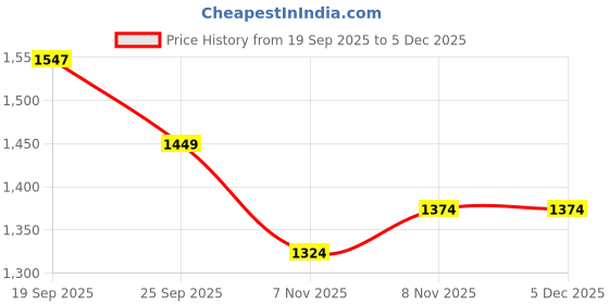 tatacliq.com U.S. Polo Assn. Boys Multicolor Cotton Color Block Full Sleeves Sweatshirts u.s. polo assn. Price History Graph from 19 Sep 2025 to 5 Dec 2025