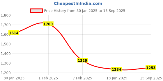 tatacliq.com U.S. Polo Assn. Boys Multicolor Cotton Printed Full Sleeves Sweatshirts u.s. polo assn. Price History Graph from 30 Jan 2025 to 15 Sep 2025
