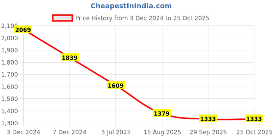 tatacliq.com U.S. Polo Assn. Boys Multicolor Cotton Self Full Sleeves Sweaters u.s. polo assn. Price History Graph from 3 Dec 2024 to 25 Oct 2025