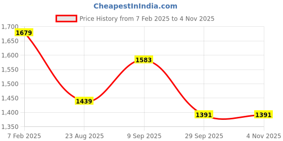 tatacliq.com U.S. Polo Assn. Boys Multicolor Cotton Self Full Sleeves Sweaters u.s. polo assn. Price History Graph from 7 Feb 2025 to 4 Nov 2025