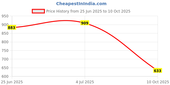 tatacliq.com U.S. Polo Assn. Boys Multicolor Printed Shirts u.s. polo assn. Price History Graph from 25 Jun 2025 to 10 Oct 2025