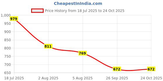 tatacliq.com U.S. Polo Assn. Boys Multicolor Printed Shirts u.s. polo assn. Price History Graph from 18 Jul 2025 to 24 Oct 2025
