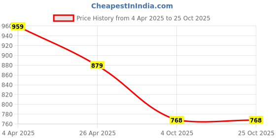 tatacliq.com U.S. Polo Assn. Boys Multicolor Printed Shorts u.s. polo assn. Price History Graph from 4 Apr 2025 to 25 Oct 2025